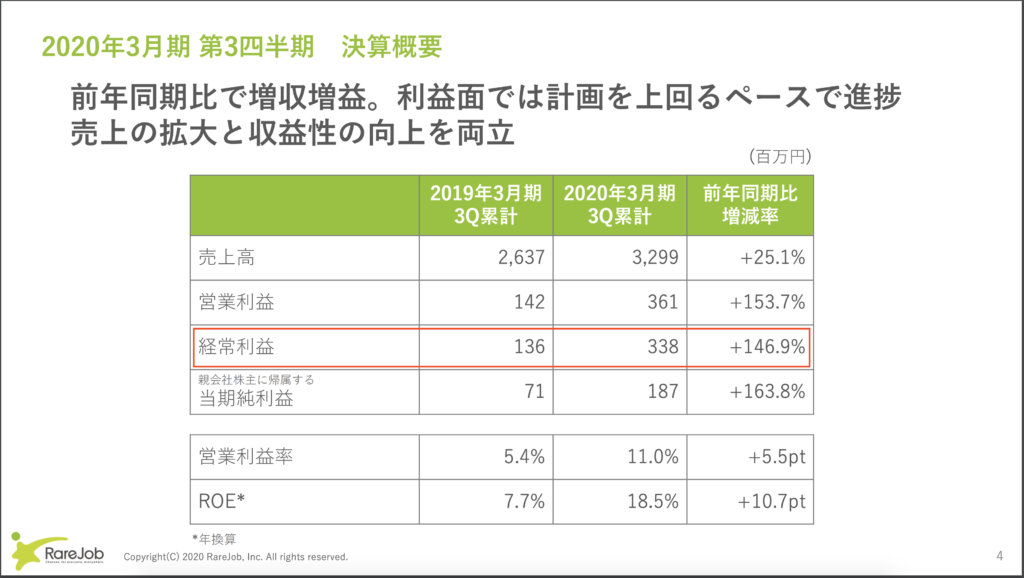東証1部昇格期待銘柄、レアジョブ(6096) 米国株投資動画メモ by 塩漬け